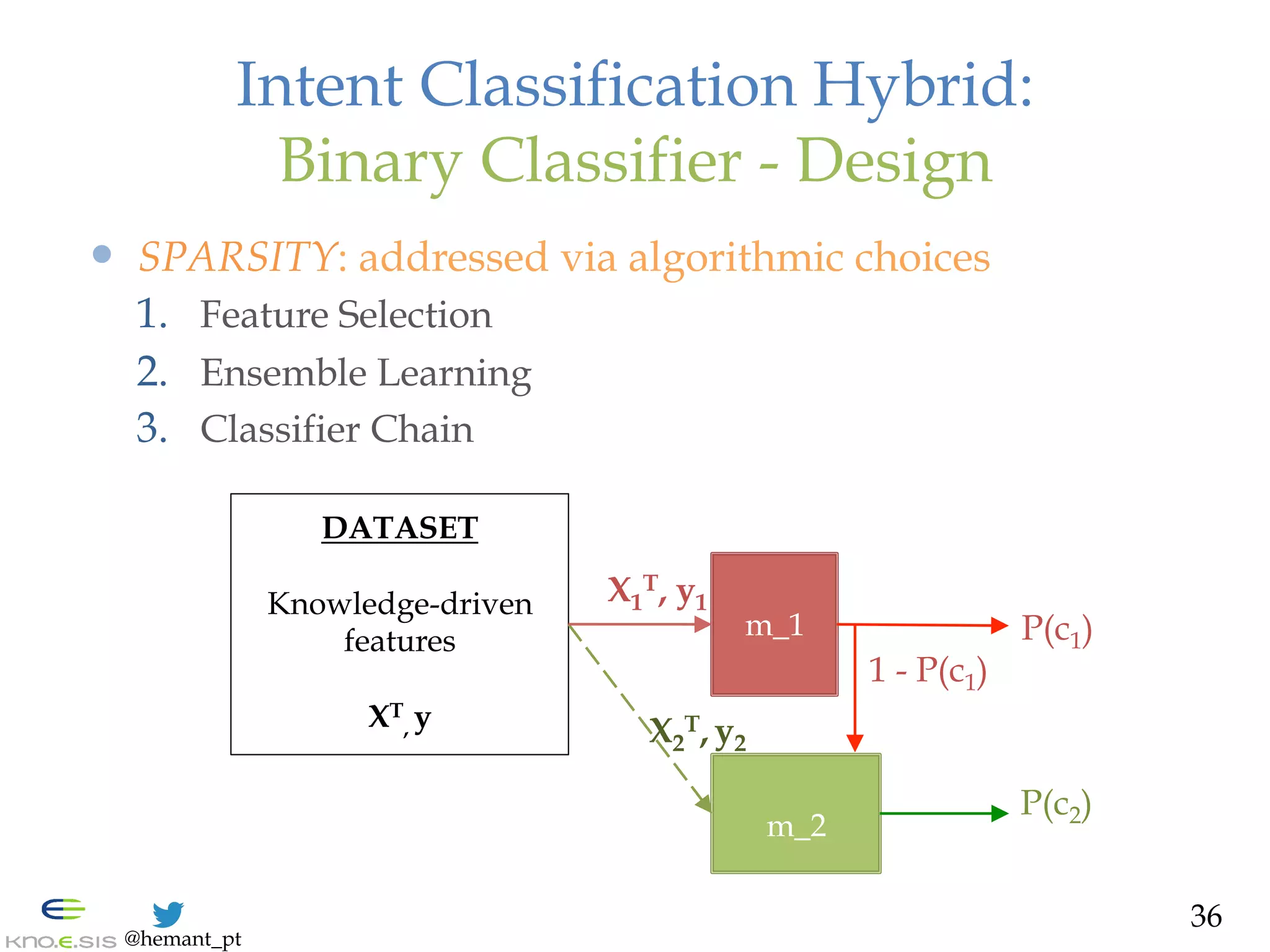 @hemant_pt
Intent Classification Hybrid:
Binary Classifier - Design
—  SPARSITY: addressed via algorithmic choices
1.  Feature Selection
2.  Ensemble Learning
3.  Classifier Chain
36
DATASET
Knowledge-driven
features
XT
, y
m_1
m_2
P(c2)
P(c1)
X1
T, y1
X2
T, y2
1 - P(c1)
 