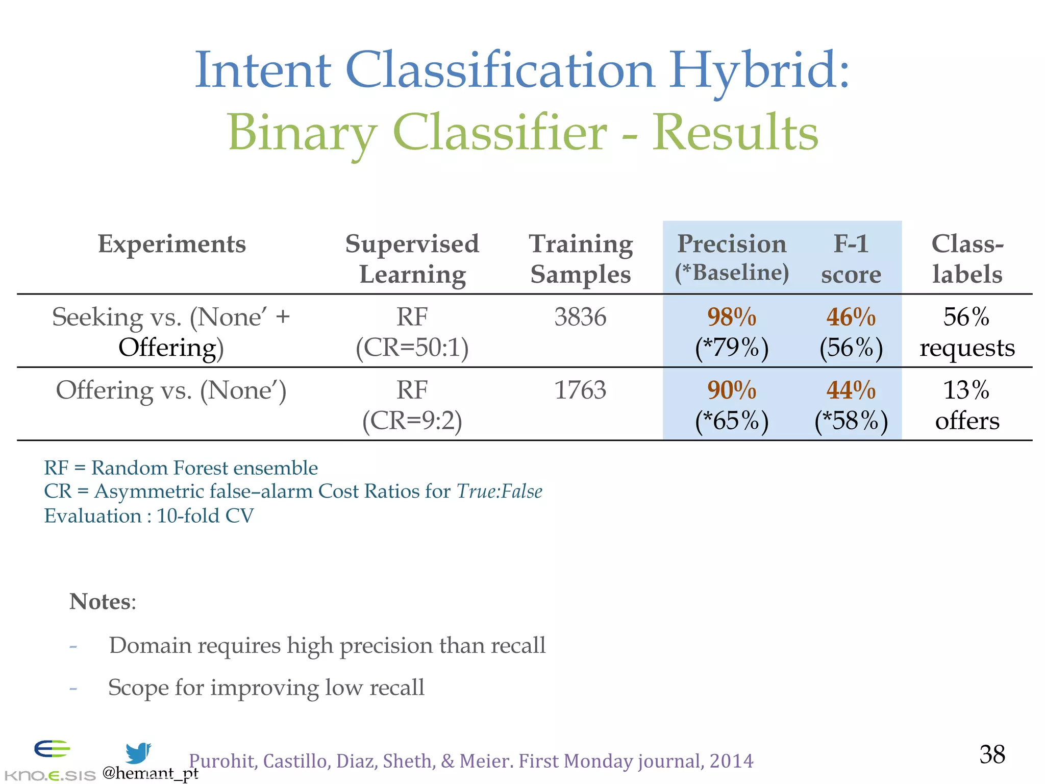 @hemant_pt
Intent Classification Hybrid:
Binary Classifier - Results
Experiments Supervised
Learning
Training
Samples
Precision
(*Baseline)
F-1
score
Class-
labels
Seeking vs. (None’ +
Offering)
RF
(CR=50:1)
3836 98%
(*79%)
46%
(56%)
56%
requests
Offering vs. (None’) RF
(CR=9:2)
1763 90%
(*65%)
44%
(*58%)
13%
offers
RF = Random Forest ensemble
CR = Asymmetric false–alarm Cost Ratios for True:False
Evaluation : 10-fold CV
Notes:
-  Domain requires high precision than recall
-  Scope for improving low recall
38Purohit,	
  Castillo,	
  Diaz,	
  Sheth,	
  &	
  Meier.	
  First	
  Monday	
  journal,	
  2014	
  
 
