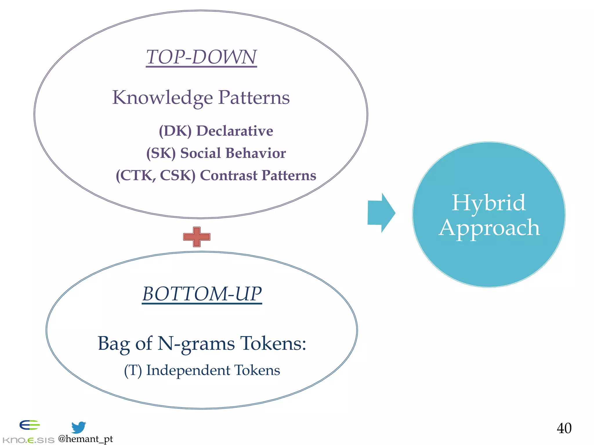 @hemant_pt
TOP-DOWN
Knowledge Patterns
(DK) Declarative
(SK) Social Behavior
(CTK, CSK) Contrast Patterns
BOTTOM-UP
Bag of N-grams Tokens:
(T) Independent Tokens
Hybrid
Approach
40
 