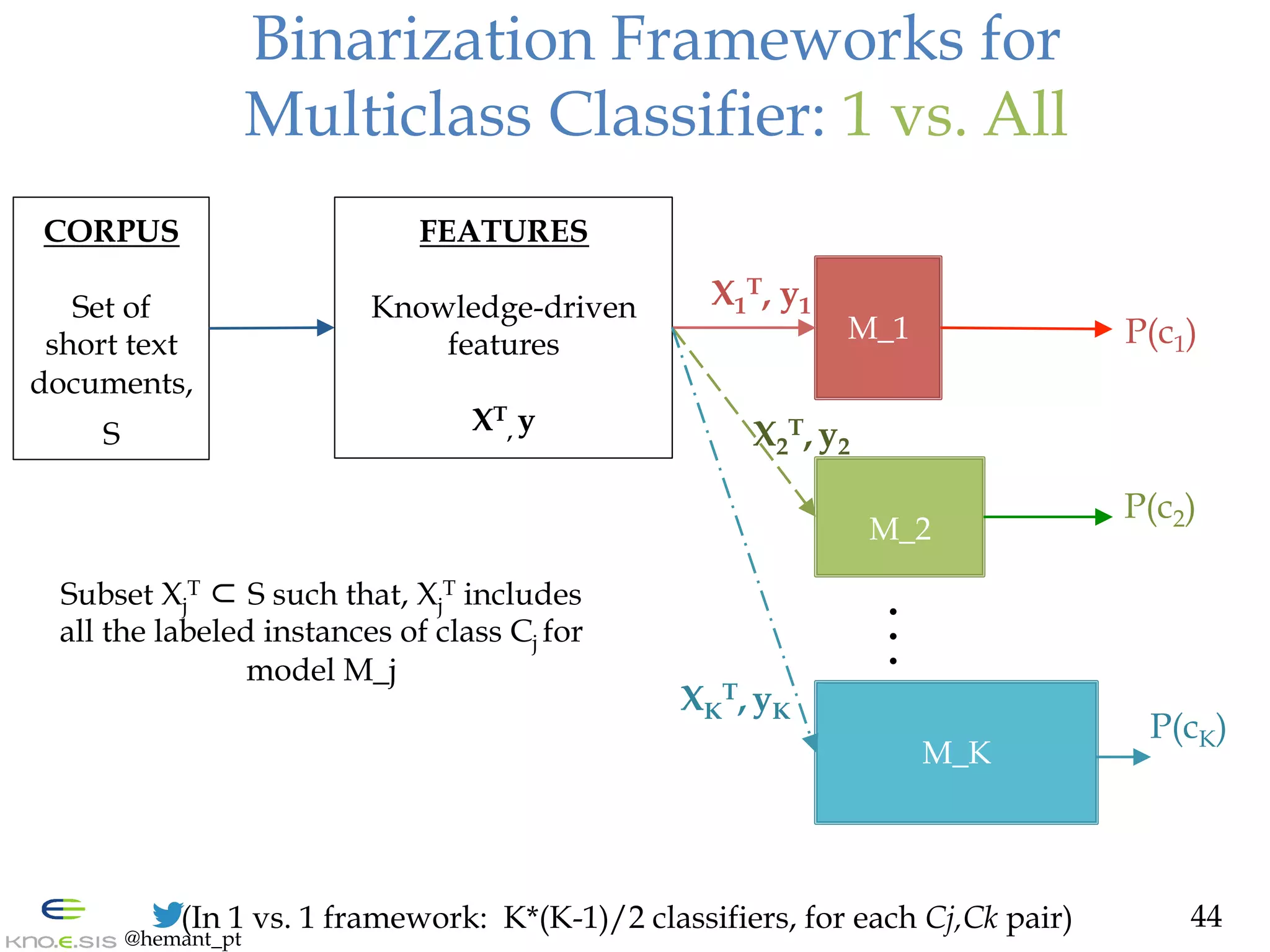 @hemant_pt
CORPUS
Set of
short text
documents,
S
FEATURES
Knowledge-driven
features
XT
, y
M_1
M_2
M_K
.
.
.
Subset Xj
T ⊂ S such that, Xj
T includes
all the labeled instances of class Cj for
model M_j
Binarization Frameworks for
Multiclass Classifier: 1 vs. All
P(c2)
P(c1)
X1
T, y1
X2
T, y2
XK
T, yK
P(cK)
44(In 1 vs. 1 framework: K*(K-1)/2 classifiers, for each Cj,Ck pair)
 
