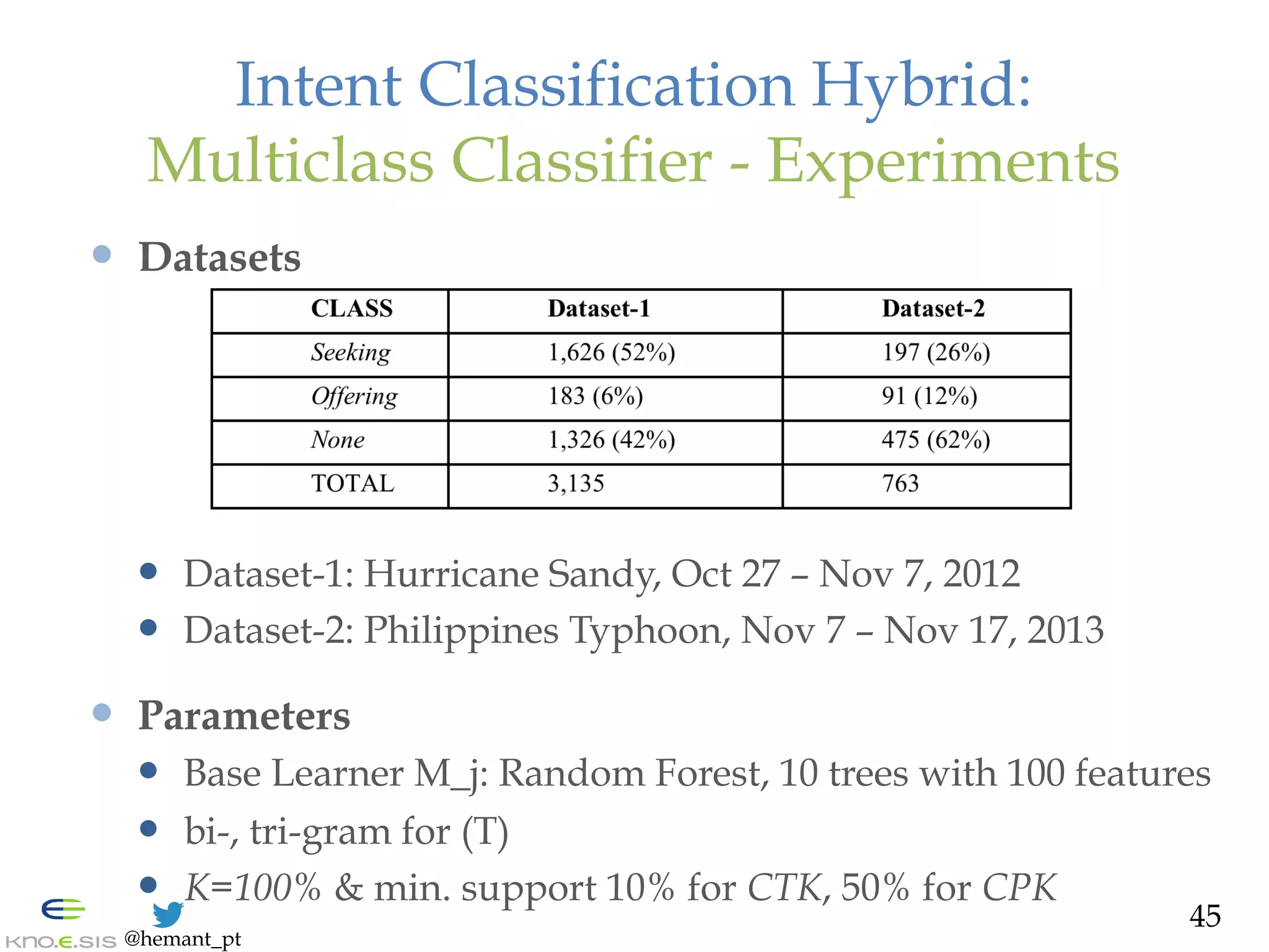 @hemant_pt
Intent Classification Hybrid:
Multiclass Classifier - Experiments
—  Datasets
—  Dataset-1: Hurricane Sandy, Oct 27 – Nov 7, 2012
—  Dataset-2: Philippines Typhoon, Nov 7 – Nov 17, 2013
—  Parameters
—  Base Learner M_j: Random Forest, 10 trees with 100 features
—  bi-, tri-gram for (T)
—  K=100% & min. support 10% for CTK, 50% for CPK
45
 