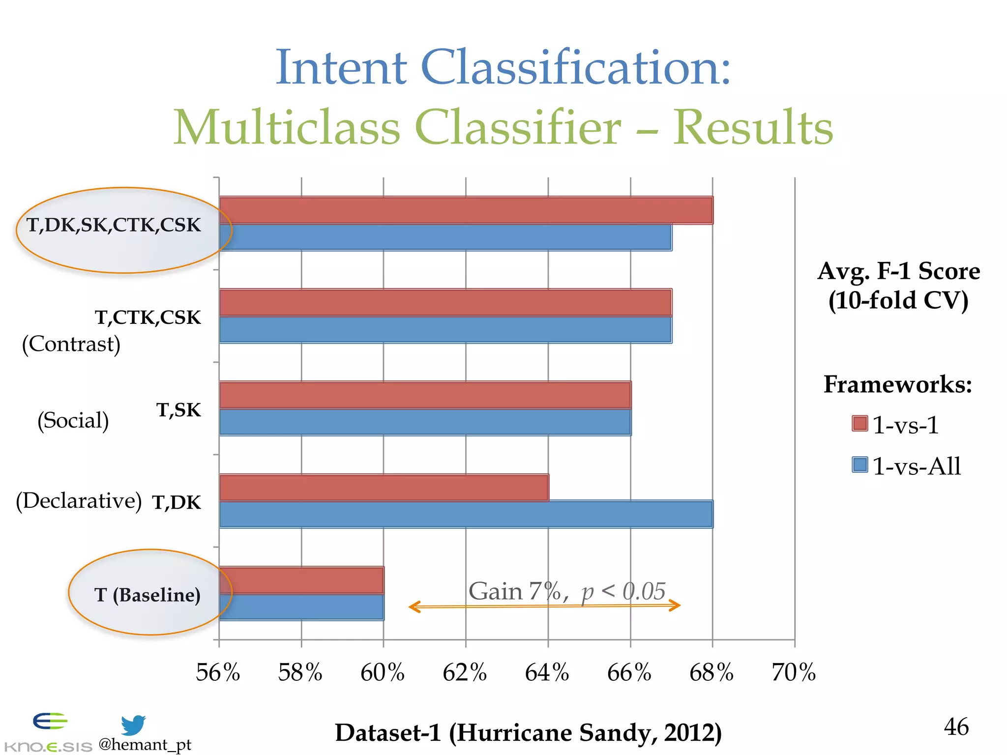 @hemant_pt
Intent Classification:
Multiclass Classifier – Results
46
56% 58% 60% 62% 64% 66% 68% 70%
T (Baseline)
T,DK
T,SK
T,CTK,CSK
T,DK,SK,CTK,CSK
1-vs-1
1-vs-All
Avg. F-1 Score
(10-fold CV)
Frameworks:
Gain 7%, p < 0.05
Dataset-1 (Hurricane Sandy, 2012)
(Declarative)
(Social)
(Contrast)
 