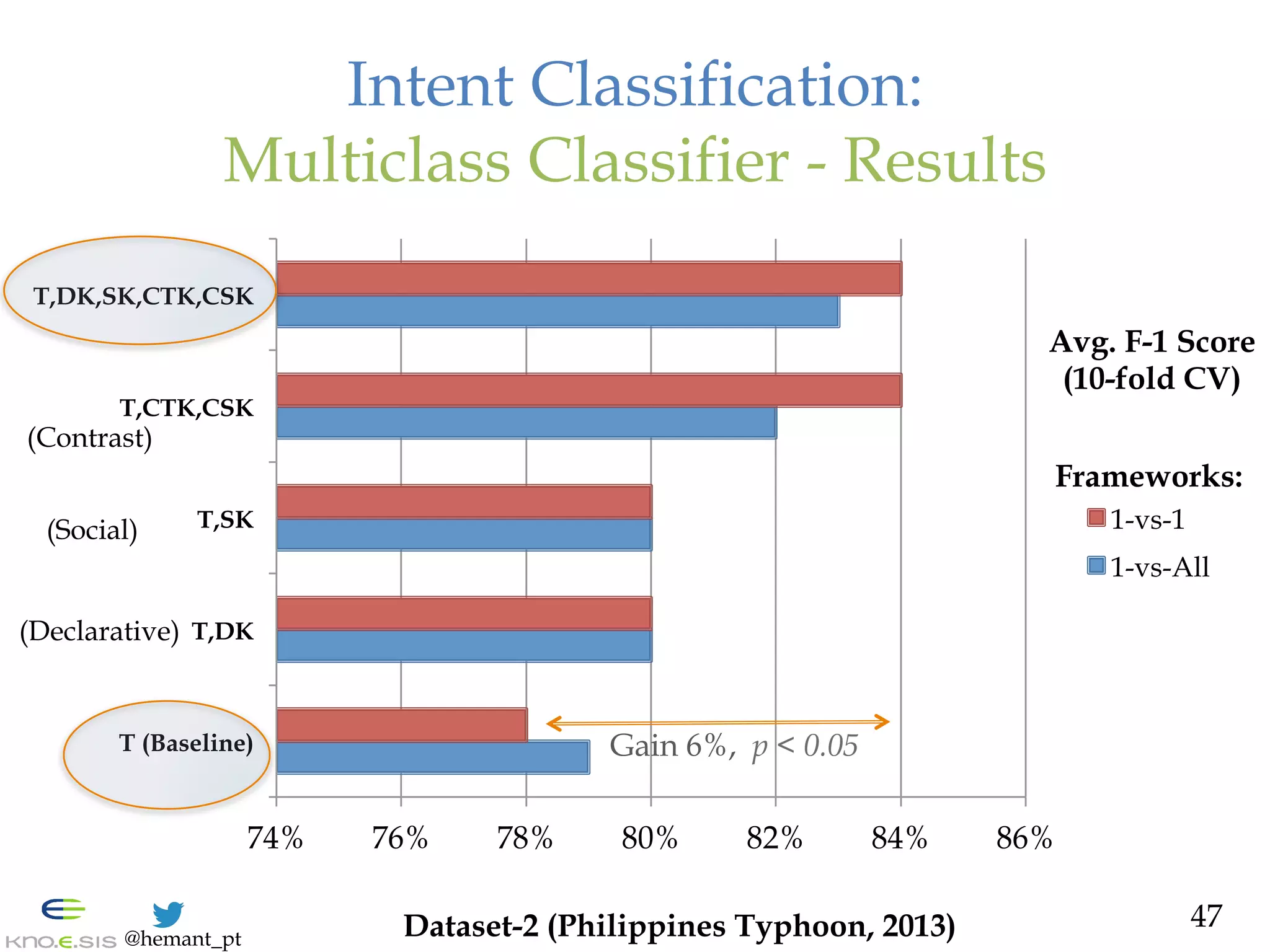 @hemant_pt
74% 76% 78% 80% 82% 84% 86%
T (Baseline)
T,DK
T,SK
T,CTK,CSK
T,DK,SK,CTK,CSK
1-vs-1
1-vs-All
Intent Classification:
Multiclass Classifier - Results
47
Frameworks:
Gain 6%, p < 0.05
Dataset-2 (Philippines Typhoon, 2013)
(Declarative)
(Social)
(Contrast)
Avg. F-1 Score
(10-fold CV)
 