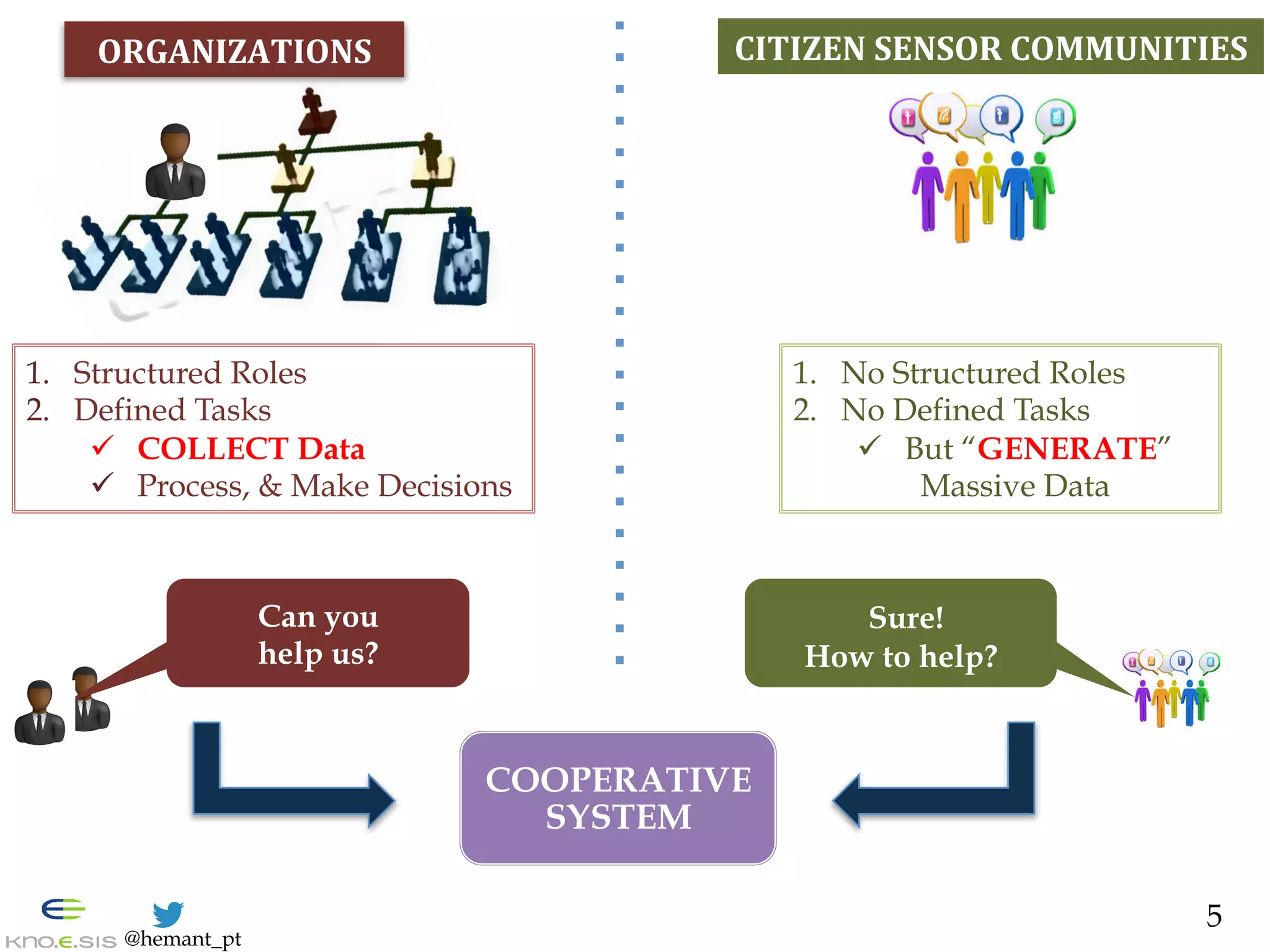 @hemant_pt
1.  No Structured Roles
2.  No Defined Tasks
ü  But “GENERATE”
Massive Data
1.  Structured Roles
2.  Defined Tasks
ü  COLLECT Data
ü  Process, & Make Decisions
ORGANIZATIONS	
  
Sure!
How to help?
CITIZEN	
  SENSOR	
  COMMUNITIES	
  
5
COOPERATIVE
SYSTEM
Can you
help us?
 