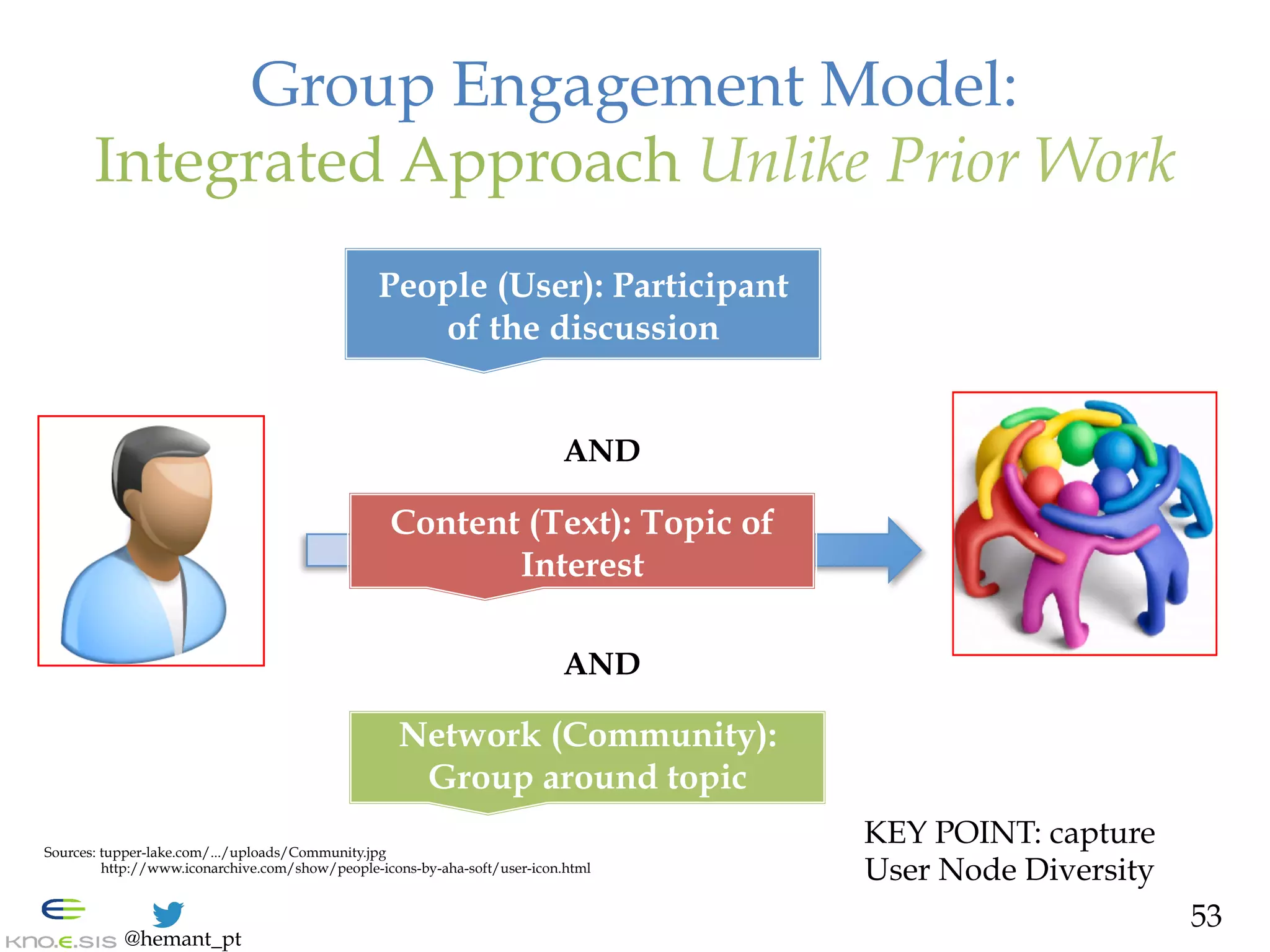 @hemant_pt
Group Engagement Model:
Integrated Approach Unlike Prior Work
People (User): Participant
of the discussion
Content (Text): Topic of
Interest
Network (Community):
Group around topic
AND
AND
Sources: tupper-lake.com/.../uploads/Community.jpg
http://www.iconarchive.com/show/people-icons-by-aha-soft/user-icon.html
KEY POINT: capture
User Node Diversity
53
 