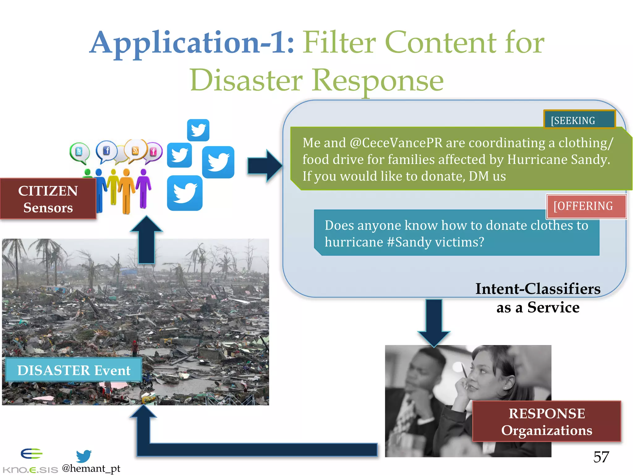 @hemant_pt
DISASTER Event
Application-1: Filter Content for
Disaster Response
CITIZEN
Sensors
RESPONSE
Organizations
Me	
  and	
  @CeceVancePR	
  are	
  coordinating	
  a	
  clothing/
food	
  drive	
  for	
  families	
  affected	
  by	
  Hurricane	
  Sandy.	
  
If	
  you	
  would	
  like	
  to	
  donate,	
  DM	
  us	
  	
  	
  
Does	
  anyone	
  know	
  how	
  to	
  donate	
  clothes	
  to	
  
hurricane	
  #Sandy	
  victims?	
  
[SEEKING	
  
[OFFERING	
  
Intent-Classifiers
as a Service
57
 