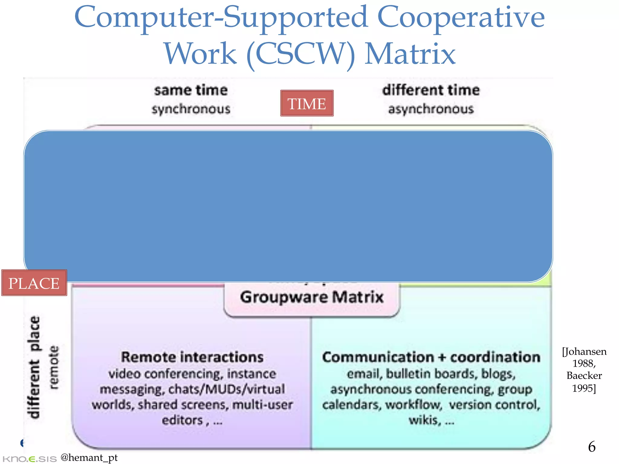 @hemant_pt
Computer-Supported Cooperative
Work (CSCW) Matrix
6
[Johansen
1988,
Baecker
1995]
TIME
PLACE
 