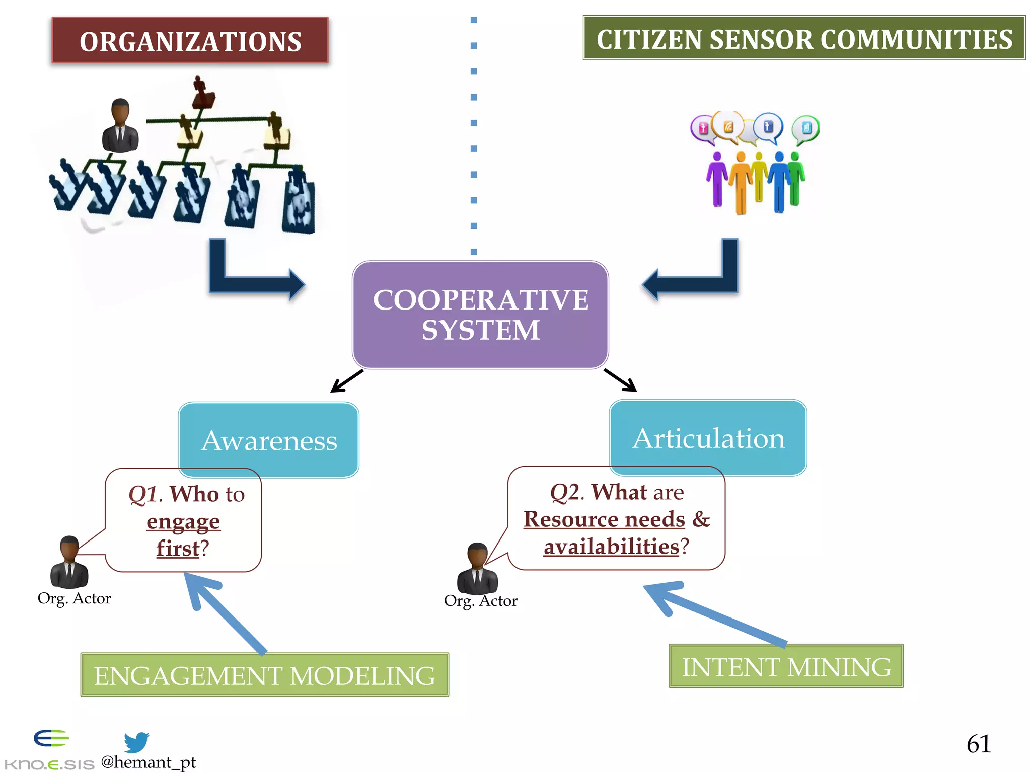 @hemant_pt
Articulation
ENGAGEMENT MODELING INTENT MINING
COOPERATIVE
SYSTEM
61
ORGANIZATIONS	
   CITIZEN	
  SENSOR	
  COMMUNITIES	
  
Awareness
Q1. Who to
engage
first?
Org. Actor
Q2. What are
Resource needs &
availabilities?
Org. Actor
 