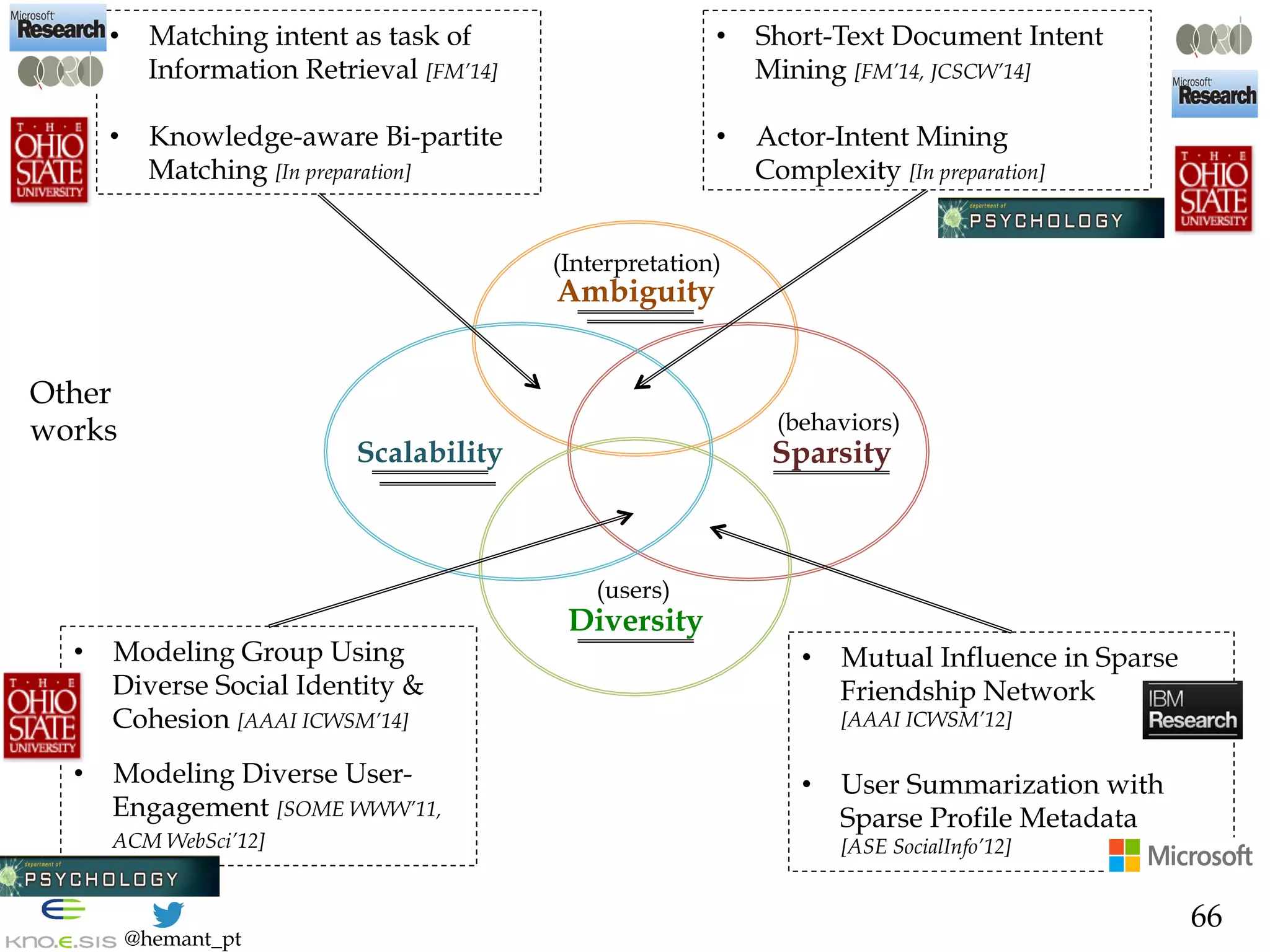 @hemant_pt
Ambiguity
Sparsity
Diversity
Scalability
•  Mutual Influence in Sparse
Friendship Network
[AAAI ICWSM’12]
•  User Summarization with
Sparse Profile Metadata
[ASE SocialInfo’12]
•  Matching intent as task of
Information Retrieval [FM’14]
•  Knowledge-aware Bi-partite
Matching [In preparation]
•  Short-Text Document Intent
Mining [FM’14, JCSCW’14]
•  Actor-Intent Mining
Complexity [In preparation]
•  Modeling Group Using
Diverse Social Identity &
Cohesion [AAAI ICWSM’14]
•  Modeling Diverse User-
Engagement [SOME WWW’11,
ACM WebSci’12]
(Interpretation)
(users)
(behaviors)
66
Other
works
 
