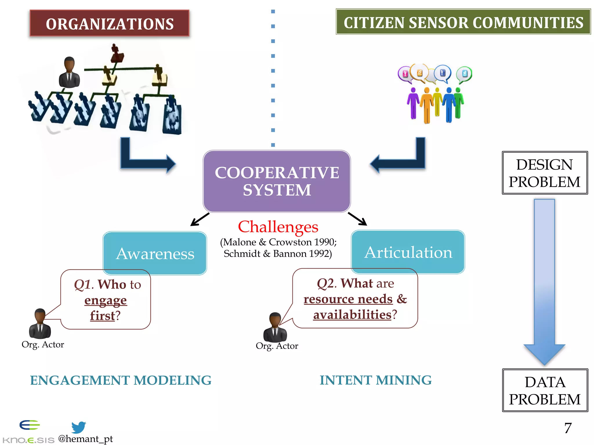 @hemant_pt
Articulation
Challenges
(Malone & Crowston 1990;
Schmidt & Bannon 1992)
ENGAGEMENT MODELING INTENT MINING
COOPERATIVE
SYSTEM
DATA
PROBLEM
DESIGN
PROBLEM
7
ORGANIZATIONS	
   CITIZEN	
  SENSOR	
  COMMUNITIES	
  
Awareness
Q1. Who to
engage
first?
Org. Actor
Q2. What are
resource needs &
availabilities?
Org. Actor
 