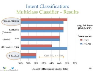 @hemant_pt
Intent Classification:
Multiclass Classifier – Results
46
56% 58% 60% 62% 64% 66% 68% 70%
T (Baseline)
T,DK
T,S...