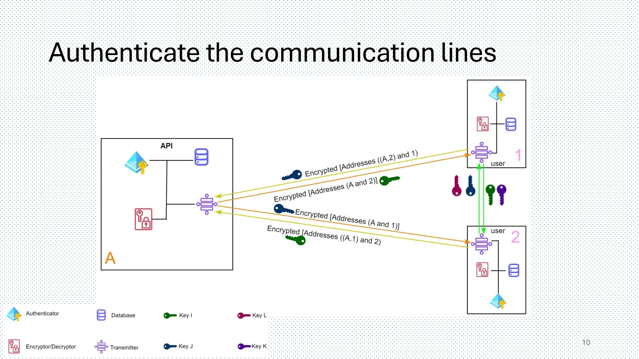 Authenticate the communication lines
10
 
