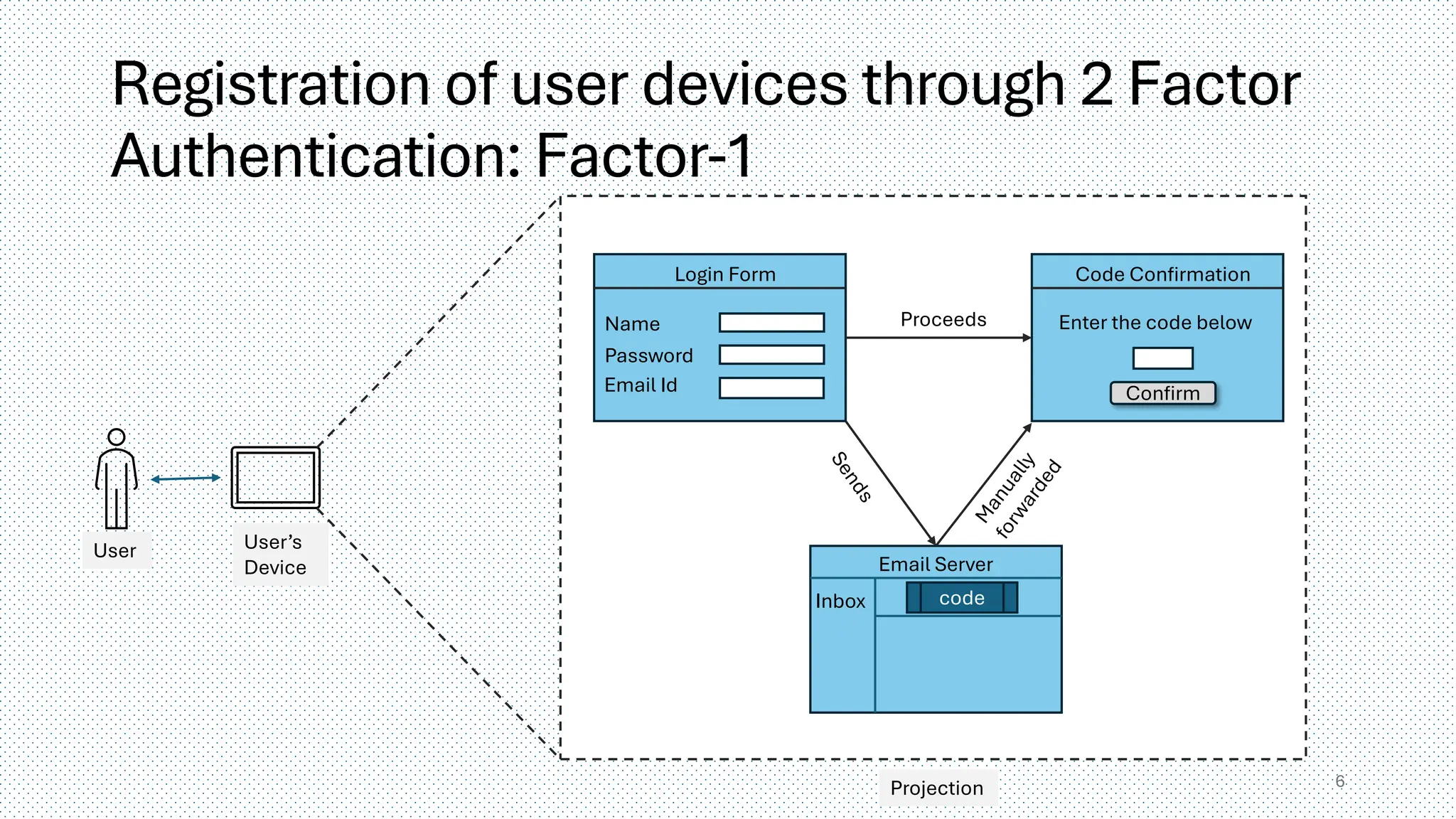 Registration of user devices through 2 Factor
Authentication: Factor-1
6
Login Form
Password
Email Id
Name
Email Server
Inbox code
Code Confirmation
Enter the code below
User’s
Device
User
Proceeds
Projection
Confirm
 