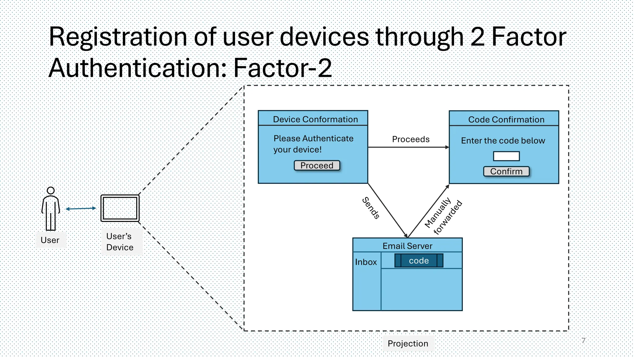 Registration of user devices through 2 Factor
Authentication: Factor-2
7
Device Conformation
Please Authenticate
your device!
Email Server
Inbox code
Code Confirmation
Enter the code below
Proceeds
Proceed
User User’s
Device
Projection
Confirm
 