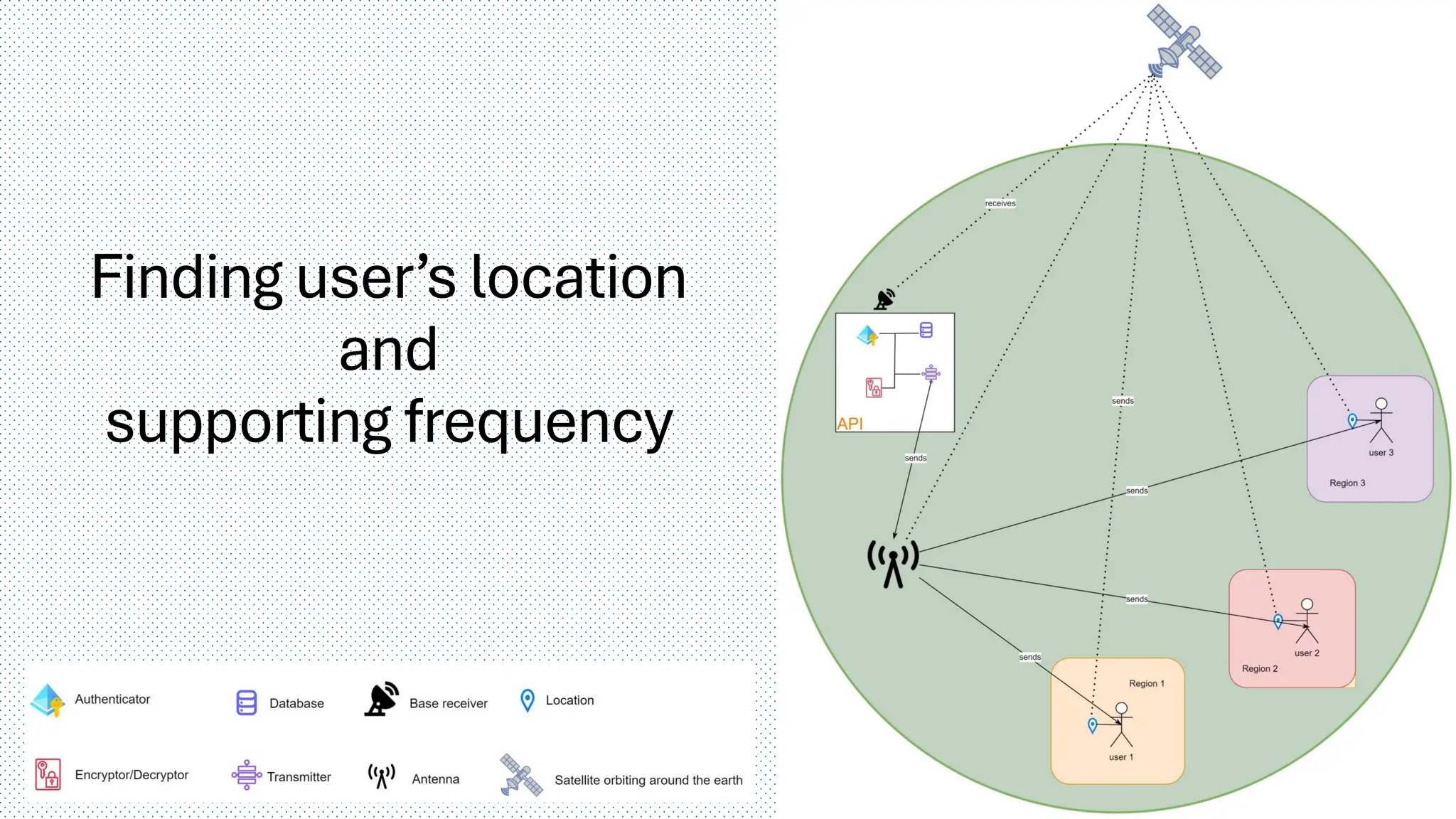 Finding user’s location
and
supporting frequency
8
 
