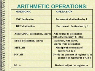 ARITHMETIC OPERATIONS: 
MNEMONIC OPERATION 
INC destination Increment destination by 1 
DEC destination Decrement destination by 1 
ADD/ADDC destination, source Add source to destination 
without/with carry( C ) flag 
SUBB destination, source Subtract, with carry, 
source from destination 
MUL AB Multiply the contents of 
registers A & B 
DIV AB Divide the contents of register A by 
contents of register B ( A/B ) 
DA A Decimal adjust the register A 
 