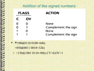 Addition of like signed numbers: 
• +100d(0110 0100=64h) 
+050d(0011 0010=32h) 
= +150d(1001 0110=96h) CY=0,OV=1 
 