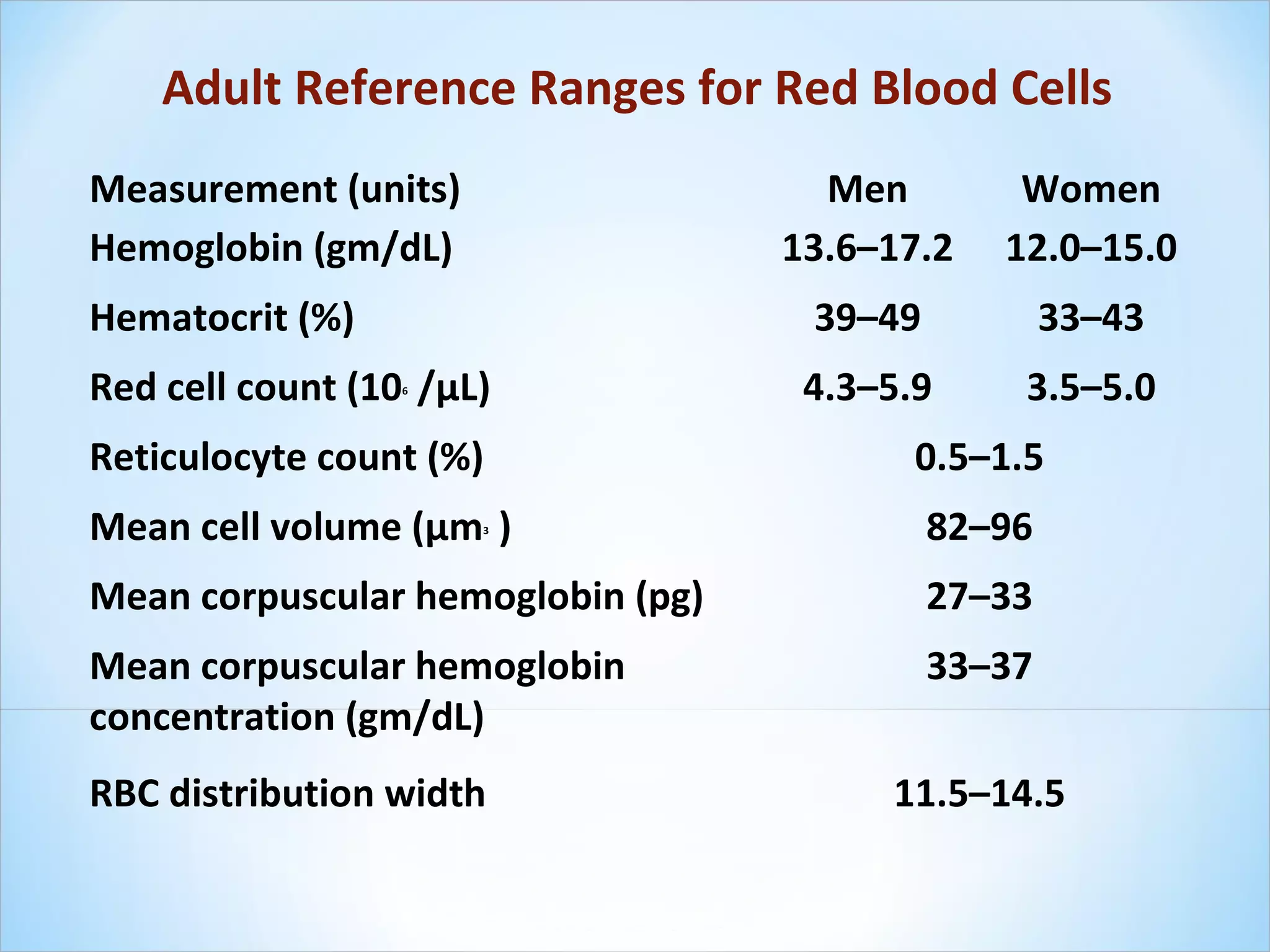 Adult Reference Ranges for Red Blood Cells     Measurement (units) Men Women Hemoglobin (gm/dL) 13.6–17.2 12.0–15.0 Hematocrit (%) 39–49 33–43 Red cell count (10 6  /µL) 4.3–5.9 3.5–5.0 Reticulocyte count (%) 0.5–1.5 Mean cell volume (µm 3  ) 82–96 Mean corpuscular hemoglobin (pg) 27–33 Mean corpuscular hemoglobin concentration (gm/dL) 33–37 RBC distribution width 11.5–14.5 