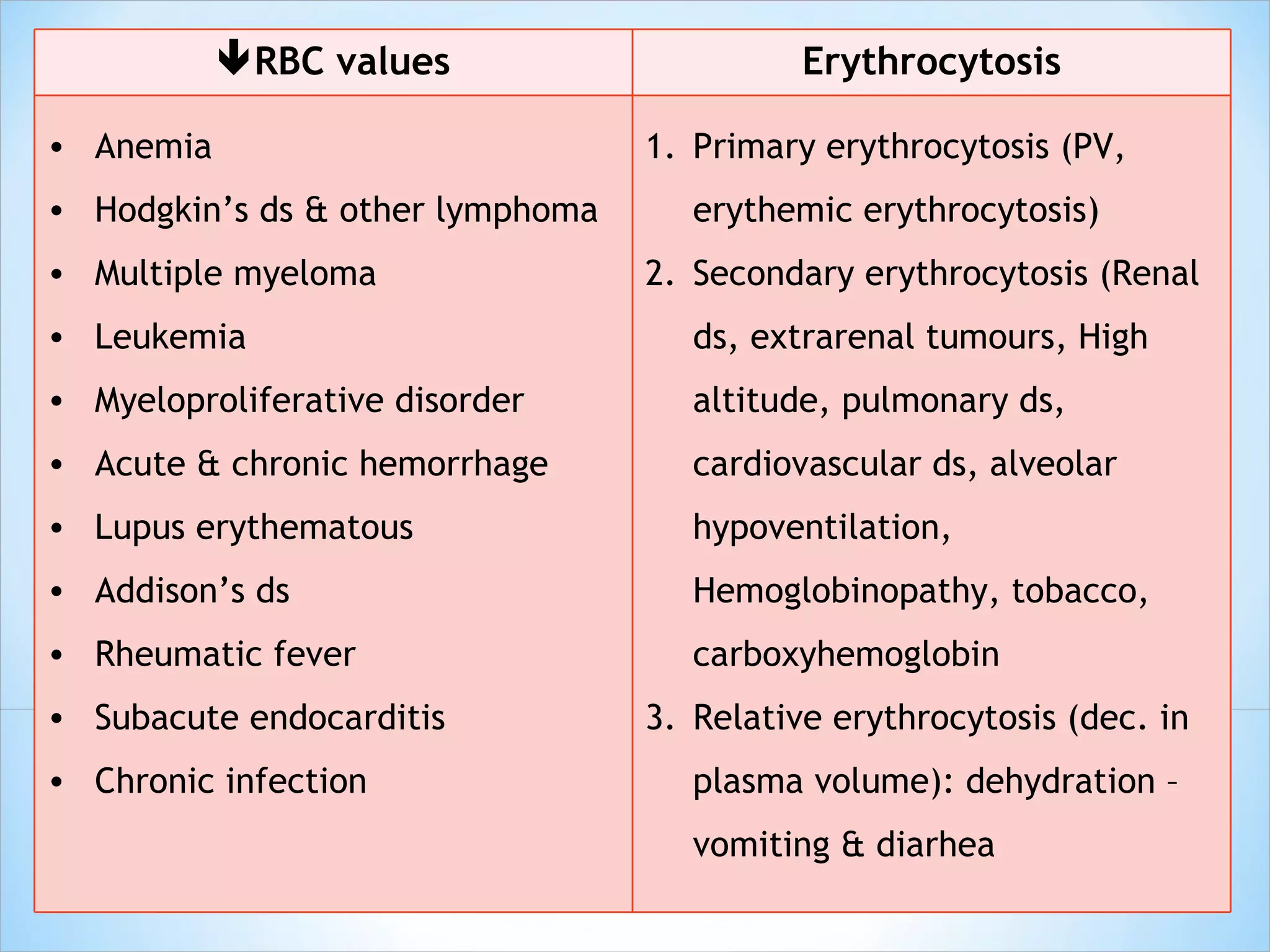  RBC values Erythrocytosis Anemia Hodgkin’s ds & other lymphoma Multiple myeloma Leukemia  Myeloproliferative disorder Acute & chronic hemorrhage Lupus erythematous Addison’s ds Rheumatic fever Subacute endocarditis Chronic infection Primary erythrocytosis (PV, erythemic erythrocytosis) Secondary erythrocytosis (Renal ds, extrarenal tumours, High altitude, pulmonary ds, cardiovascular ds, alveolar hypoventilation, Hemoglobinopathy, tobacco, carboxyhemoglobin Relative erythrocytosis (dec. in plasma volume): dehydration – vomiting & diarhea 