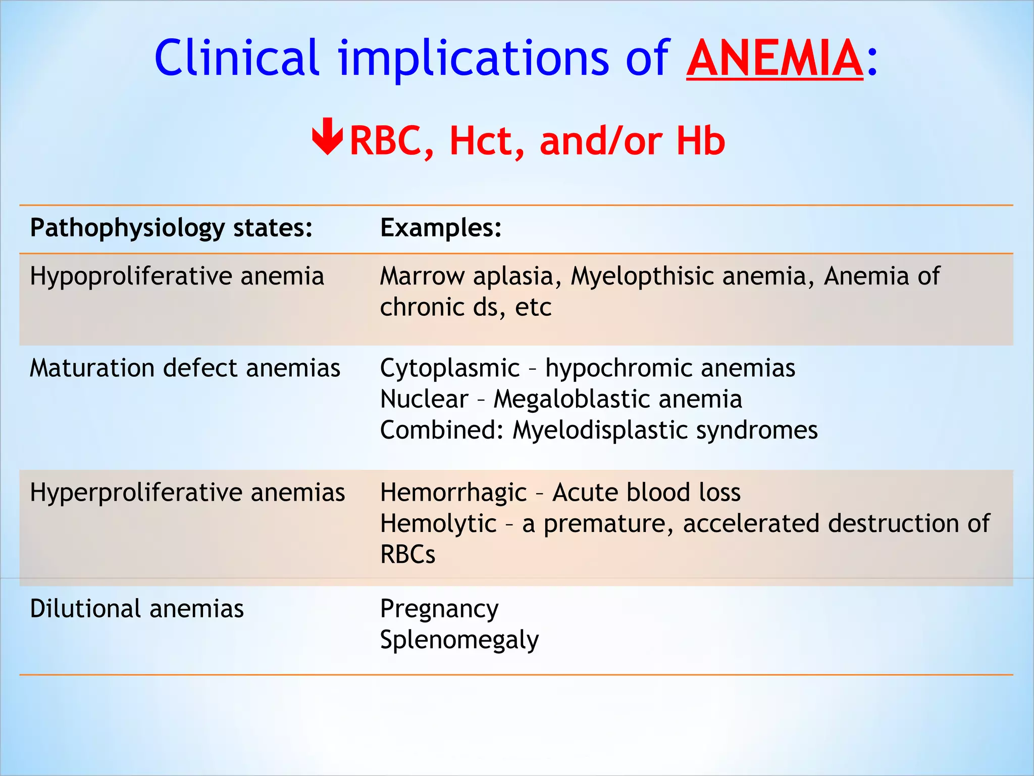  RBC, Hct, and/or Hb Clinical implications of  ANEMIA : Pathophysiology states: Examples: Hypoproliferative anemia Marrow aplasia, Myelopthisic anemia, Anemia of chronic ds, etc Maturation defect anemias Cytoplasmic – hypochromic anemias Nuclear – Megaloblastic anemia Combined: Myelodisplastic syndromes Hyperproliferative anemias Hemorrhagic – Acute blood loss Hemolytic – a premature, accelerated destruction of RBCs Dilutional anemias Pregnancy Splenomegaly 