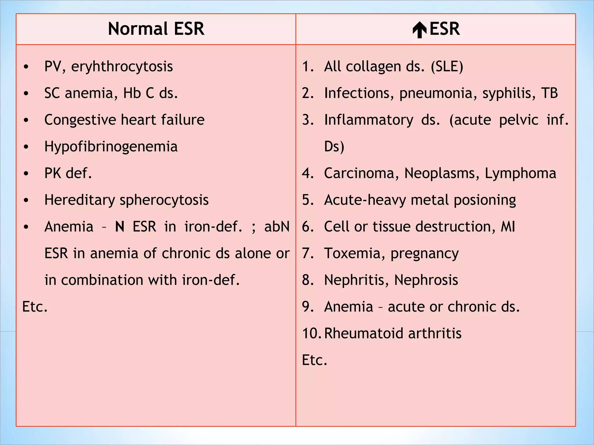 Normal ESR  ESR PV, eryhthrocytosis SC anemia, Hb C ds. Congestive heart failure Hypofibrinogenemia PK def. Hereditary spherocytosis Anemia –  N  ESR in iron-def. ; abN ESR in anemia of chronic ds alone or in combination with iron-def. Etc. All collagen ds. (SLE) Infections, pneumonia, syphilis, TB Inflammatory ds. (acute pelvic inf. Ds) Carcinoma, Neoplasms, Lymphoma Acute-heavy metal posioning Cell or tissue destruction, MI Toxemia, pregnancy Nephritis, Nephrosis Anemia – acute or chronic ds. Rheumatoid arthritis Etc. 