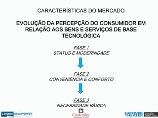CARACTERÍSTICAS DO MERCADO
EVOLUÇÃO DA PERCEPÇÃO DO CONSUMIDOR EM
RELAÇÃO AOS BENS E SERVIÇOS DE BASE
TECNOLÓGICA
FASE 1
STATUS E MODERNIDADE
FASE 2
CONVENIÊNCIA E CONFORTO
FASE 3
NECESSIDADE BÁSICA
 