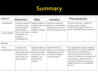 Mechanism Effect Indication Pharmacokinetic 