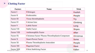 AUGUST 21, 2026 19
 Clotting Factor
Factors Name Trick
Factor I Fibrinogen Foolish
Factor II Prothrombin People
Factor III Tissue thromboplastin Try
Factor IV Calcium Ions Climbing
Factor V Labile Factor Long
Factor VII Stable Factor Slopes
Factor VIII Antihemophilic Factor After
Factor IX Christmas Factor/ Plasma Thromboplastin Component Christmas
Factor X Stuart-Prower Factor Some
Factor XI Plasma Thromboplastin Antecedent People
Factor XII Hageman Factor Have
Factor XIII Fibrin Stabilizing Factor Fallen
 