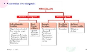 AUGUST 21, 2026 28
 Classification of Anticoagulants
 