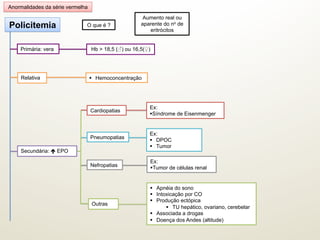 §  Apnéia do sono
§  Intoxicação por CO
§  Produção ectópica
§  TU hepático, ovariano, cerebelar
§  Associada a drogas
§  Doença dos Andes (altitude)
Aumento real ou
aparente do no de
eritrócitos
Ex:
§ Síndrome de Eisenmenger
Ex:
§  DPOC
§  Tumor
Cardiopatias
Pneumopatias
Outras
Nefropatias
Ex:
§ Tumor de células renal
Anormalidades da série vermelha
O que é ?
Secundária: é EPO
Primária: vera Hb > 18,5 (♂) ou 16,5(♀)
Relativa §  Hemoconcentração
Policitemia
 