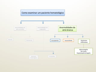 Como	
  examinar	
  um	
  paciente	
  hematológico	
  	
  
Anemias	
  
Anormalidades	
  da	
  	
  
série	
  vermelha	
  
Anormalidades	
  da	
  	
  
coagulação	
  
Anormalidades	
  da	
  	
  
	
  série	
  branca	
  
Policitemias	
   Leucopenias	
   Leucocitoses	
  
Síndromes	
  	
  
	
  hemorrágicas	
  
Tromboﬁlias	
  
Síndromes	
  	
  
	
  inﬂiltraGvas	
  
Adenomegalia	
  
Dor	
  óssea	
  
Hepatoesplenomegalia	
  
 