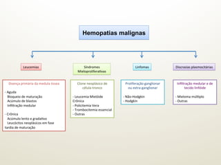Hemopatias malignas
Leucemias	
   Linfomas	
  
Doença	
  primária	
  da	
  medula	
  óssea	
  
	
  
-­‐	
  Aguda	
  
	
  	
  	
  Bloqueio	
  de	
  maturação	
  
	
  	
  	
  Acúmulo	
  de	
  blastos	
  
	
  	
  	
  Inﬁltração	
  medular	
  
	
  
-­‐	
  Crônica	
  
	
  	
  	
  Acúmulo	
  lento	
  e	
  gradaGvo	
  
	
  	
  	
  Leucócitos	
  neoplásicos	
  em	
  fase	
  
tardia	
  de	
  maturação	
  
Proliferação	
  ganglionar	
  
ou	
  extra-­‐ganglionar	
  
	
  
-­‐	
  Não-­‐Hodgkin	
  
-­‐	
  Hodgkin	
  
Síndromes	
  
MieloproliferaGvas	
  
Discrasias	
  plasmocitárias	
  
Inﬁltração	
  medular	
  e	
  de	
  
tecido	
  linfóide	
  
	
  
-­‐	
  Mieloma	
  múlGplo	
  
-­‐	
  Outras	
  
Clone	
  neoplásico	
  de	
  
célula-­‐tronco	
  
	
  
-­‐	
  Leucemia	
  Mielóide	
  
Crônica	
  
-­‐	
  Policitemia	
  Vera	
  
-­‐	
  Trombocitemia	
  essencial	
  
-­‐	
  Outras	
  
 