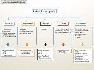 Análise	
  do	
  Leucograma	
  
Infeccioso TóxicoAlérgico LeucêmicoInflamatório
- Eosinofilia- Leucocitose
- Leucopenia
- Desvio à esquerda
- Linfocitose atípica
- Granulações tóxicos
- Neutrofilia (que pode ser
persistente e evouluir
para reação leucemóide)
- Neutrofilia
- Granulações tóxicas
- Monocitose tardia
Outros parâmetros:
- VHS
- PCR
- Plaquetocitose
Outros parâmetros:
- Gamopatia policlonal
- Anemia (doença
crônica)
Outros parâmetros:
- VHS,
- PCR
- IgA, IgM, IgG, IgE
(total e específica)
- Complemento sérico
- Pancitopenia (pode
estar presente ou não)
- Neutrófilos
hipersegmentados
- Basofilia
- “Citoses”
Rastreio toxicológico
- MERCÚRIO
Outros parâmetros:
- VHS
- Hemácias rouleaux
- Dismorfismo plaquetário
ou eritrocitário
- Macrocitose
- Sideroblastos em anel
- Gamopatia monoclonal
Anormalidades da série branca
 