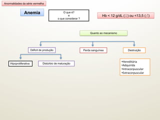 Hb < 12 g/dL (♀) ou <13,5 (♂)
Anemia
Déficit de produção Perda sanguínea Destruição
O que é?
e
o que considerar ?
Quanto ao mecanismo
Hipoproliferativa Distúrbio de maturação
Anormalidades da série vermelha
• Hereditária	
  
• Adquirida	
  
• Intracorpuscular	
  
• Extracorpuscular	
  
 