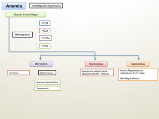 Anemia Investigação diagnóstica
Quanto à morfologia
Hemograma
VCM
RDW
HCM
CHCM
Microcítica Normocítica Macrocítica
Anemia em estágio inicial
Migração MICRO - MACRO
Anemia Megaloblástica
- Deficiência B12 / Folato
Não-Megaloblástica
Ferropriva	
  
Talassemias
Não-­‐ferropriva
Anemia sideroblástica
 