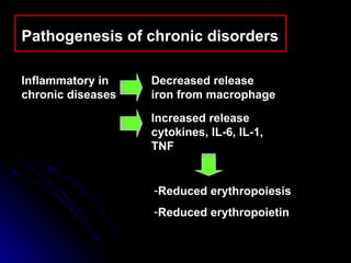 Pathogenesis of chronic disorders  Inflammatory in chronic diseases Decreased release iron from macrophage Increased release cytokines, IL-6, IL-1, TNF Reduced erythropoiesis Reduced erythropoietin 