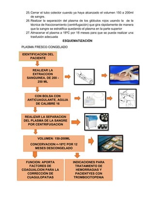 25.Cerrar el tubo colector cuando ya haya alcanzado el volumen 150 a 200ml
de sangre.
26.Realizar la separación del plasma de los glóbulos rojos usando la de la
técnica de fraccionamiento (centrifugación) que gira rápidamente de manera
que la sangre se estratifica quedando el plasma en la parte superior
27.Almacenar el plasma a 18ºC por 18 meses para que se pueda realizar una
trasfusión adecuada
ESQUEMATIZACIÓN
PLASMA FRESCO CONGELADO
IDENTIFICACION DEL
PACIENTE
REALIZAR LA
EXTRACCION
SANGUINEA, DE 200 -
250 ML
CON BOLSA CON
ANTICUAGULANTE, AGUJA
DE CALIIBRE 16
VOLUMEN: 150-200ML
CONCERVACION:<-18ºC POR 12
MESES DESCONGELADO
REFRIGERARSE 2 A 6 º C
FUNCION: APORTA
FACTORES DE
COAGUALCION PARA LA
CORRECCIÓN DE
CUAGULOPATIAS
INDICACIONES PARA
TRATAMIENTO DE
HEMORRAGIAS Y
PACIENTYES CON
TROMBOCITOPENIA
TROMBOTICA
REALIZAR LA SEPARACION
DEL PLASMA DE LA SANGRE
POR CENTRIFUGACION
 