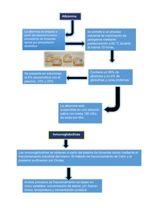 Albúmina
La albúmina se prepara a
partir del plasma humano
procedente de donantes
sanos por precipitación
alcohólica
se somete a un proceso
industrial de inactivación de
patógenos mediante
pasteurización a 60 °C durante
al menos 10 horas.
Contiene un 96% de
albúmina y un 4% de
globulinas y otras proteínas
Se presenta en soluciones
al 5% (isoosmótica con el
plasma), 10% y 25%
(hiperosmóticas)
La albúmina está
suspendida en una solución
salina con hasta 160 mEq
de sodio por litro
Inmunoglobulinas
Las inmunoglobulinas se obtienen a partir del plasma de donantes sanos mediante el
fraccionamiento industrial del mismo. El método de fraccionamiento de Cohn y la
posterior purificación por Oncley
Ambos procesos de fraccionamiento se basan en
cinco variables: concentración de etanol, pH, fuerza
iónica, temperatura y concentración proteica.
 
