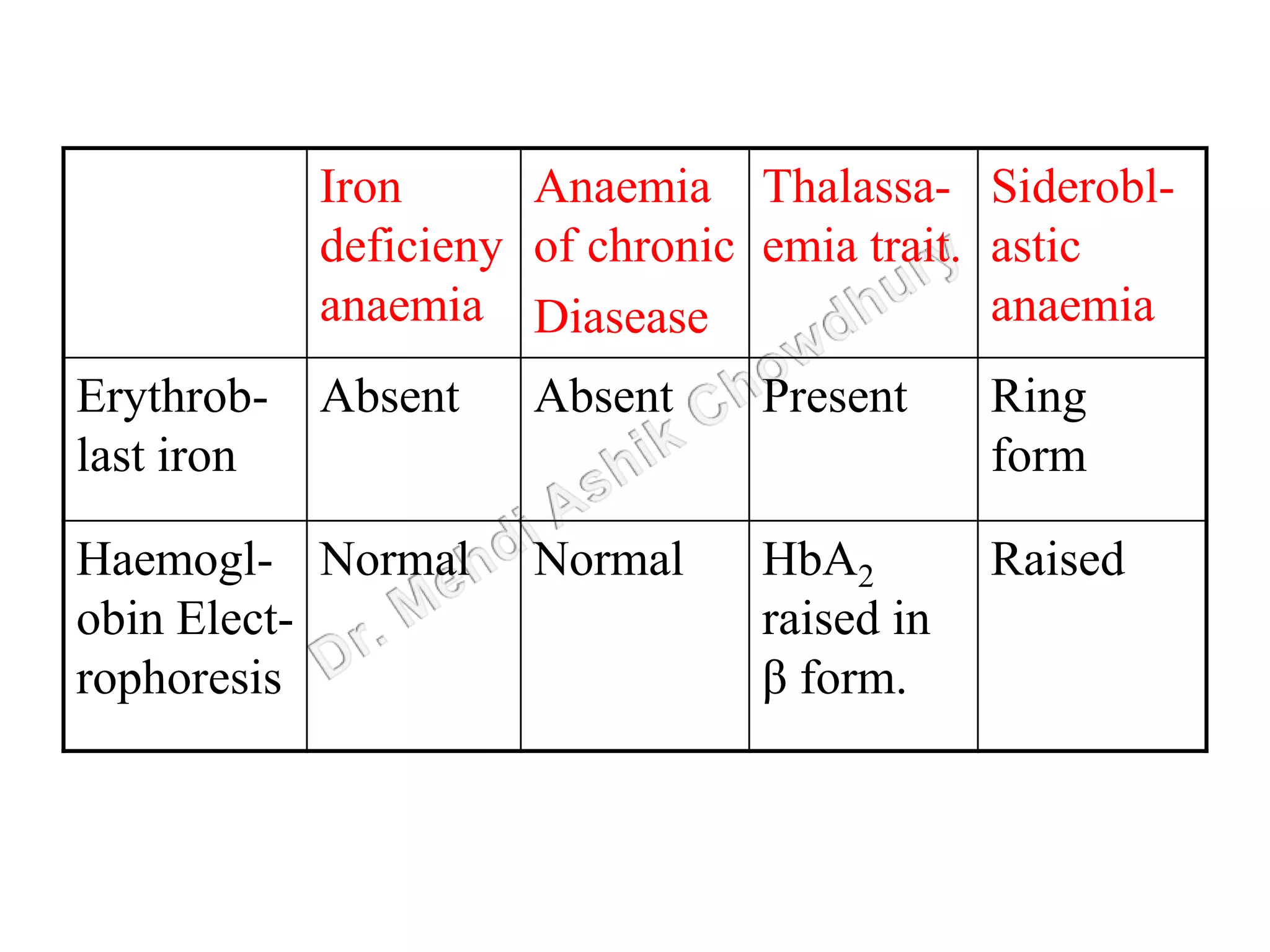 Iron
deficieny
anaemia
Anaemia
of chronic
Diasease
Thalassa-
emia trait.
Siderobl-
astic
anaemia
Erythrob-
last iron
Absent Absent Present Ring
form
Haemogl-
obin Elect-
rophoresis
Normal Normal HbA2
raised in
β form.
Raised
 