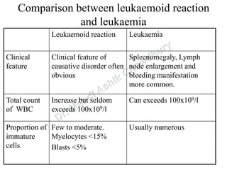 Comparison between leukaemoid reaction
and leukaemia
Leukaemoid reaction Leukaemia
Clinical
feature
Clinical feature of
causative disorder often
obvious
Spleenomegaly, Lymph
node enlargement and
bleeding manifestation
more common.
Total count
of WBC
Increase but seldom
exceeds 100x109/l
Can exceeds 100x109/l
Proportion of
immature
cells
Few to moderate.
Myelocytes <15%
Blasts <5%
Usually numerous
 