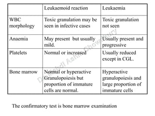 Leukaemoid reaction Leukaemia
WBC
morphology
Toxic granulation may be
seen in infective cases
Toxic granulation
not seen
Anaemia May present but usually
mild.
Usually present and
progressive
Platelets Normal or increased Usually reduced
except in CGL.
Bone marrow Normal or hyperactive
Granulopoiesis but
proportion of immature
cells are normal.
Hyperactive
granulopoiesis and
large proportion of
immature cells
The confirmatory test is bone marrow examination
 