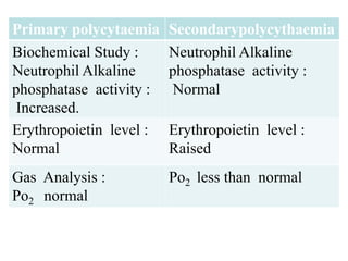 Primary polycytaemia Secondarypolycythaemia
Biochemical Study :
Neutrophil Alkaline
phosphatase activity :
Increased.
Neutrophil Alkaline
phosphatase activity :
Normal
Erythropoietin level :
Normal
Erythropoietin level :
Raised
Gas Analysis :
Po2 normal
Po2 less than normal
 