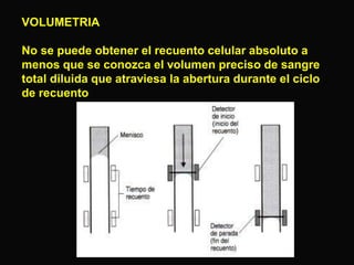 VOLUMETRIA
No se puede obtener el recuento celular absoluto a
menos que se conozca el volumen preciso de sangre
total diluida que atraviesa la abertura durante el ciclo
de recuento

 