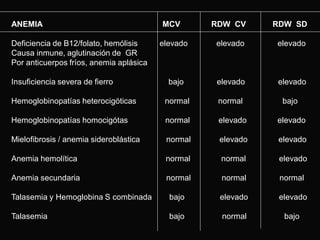 ANEMIA

MCV

RDW CV

RDW SD

elevado

elevado

elevado

bajo

elevado

elevado

Hemoglobinopatías heterocigóticas

normal

normal

bajo

Hemoglobinopatías homocigótas

normal

elevado

elevado

Mielofibrosis / anemia sideroblástica

normal

elevado

elevado

Anemia hemolítica

normal

normal

elevado

Anemia secundaria

normal

normal

normal

Talasemia y Hemoglobina S combinada

bajo

elevado

elevado

Talasemia

bajo

normal

bajo

Deficiencia de B12/folato, hemólisis
Causa inmune, aglutinación de GR
Por anticuerpos fríos, anemia aplásica
Insuficiencia severa de fierro

 