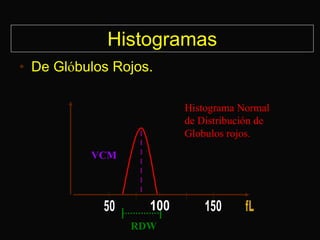 Histogramas
• De Glóbulos Rojos.
Histograma Normal
de Distribución de
Globulos rojos.
VCM

RDW

 