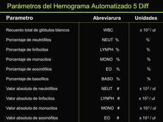 Parámetros del Hemograma Automatizado 5 Diff
Parametro
Recuento total de glóbulos blancos
Porcentaje de neutrófilos

Abreviarura

Unidades
x 10 3 / ul

WBC
NEUT %

%

Porcentaje de linfocitos

LYNPH %

%

Porcentaje de monocitos

MONO %

%

Porcentaje de eosinófilos

EO

%

%

Porcentaje de basofilos

BASO %

%

Valor absoluto de neutrófilos

NEUT

#

x 10 3 / ul

Valor absoluto de linfocitos

LYNPH #

x 10 3 / ul

Valor absoluto de monocitos

MONO #

x 10 3 / ul

Valor absoluto de eosinófilos

EO

#

x 10 3 / ul

 