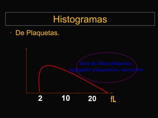 Histogramas
• De Plaquetas.

Zona de Macroplaquetas,
Agregados plaquetarios, microcitos

 
