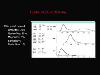 HEMATOLOGÍA NORMAL

Diferencial manual
Linfocitos: 39%
Neutrófilos: 56%
Monocitos: 3%
Bandas:1%
Eosinofilos: 1%

 