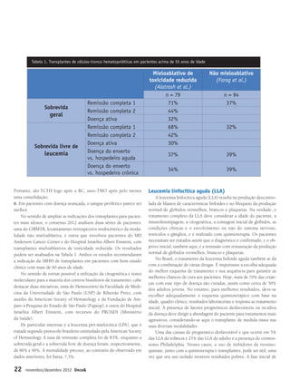 22 novembro/dezembro 2012 Onco&
Mieloablativo de
toxicidade reduzida
(Alatrash et al.)
Não mieloablativo
(Farag et al.)
n = 79 n = 94
Sobrevida
geral
Remissão completa 1 71% 37%
Remissão completa 2 44%
Doença ativa 32%
Sobrevida livre de
leucemia
Remissão completa 1 68% 32%
Remissão completa 2 42%
Doença ativa 30%
Doença do enxerto
vs. hospedeiro aguda
37% 39%
Doença do enxerto
vs. hospedeiro crônica
34% 39%
Tabela 1. Transplantes de células-tronco hematopoiéticas em pacientes acima de 55 anos de idade
Portanto, alo-TCTH logo após a RC; auto-TMO após pelo menos
uma consolidação;
6. Em pacientes com doença avançada, o sangue periférico parece ser
melhor.
No sentido de ampliar as indicações dos transplantes para pacien-
tes mais idosos, o consenso 2012 analisou duas séries de pacientes:
uma do CIBMTR, levantamento retrospectivo multicêntrico da moda-
lidade não mieloablativa, e outra que envolveu pacientes do MD
Anderson Cancer Center e do Hospital Israelita Albert Einstein, com
transplantes mieloablativos de toxicidade reduzida. Os resultados
podem ser analisados na Tabela 1. Ambos os estudos recomendaram
a indicação da SBHH de transplantes em pacientes com bom estado
clínico com mais de 60 anos de idade.
No sentido de tornar possível a utilização da citogenética e testes
moleculares para a maioria dos centros brasileiros de tratamento, cabe
destacar duas iniciativas, uma do Hemocentro da Faculdade de Medi-
cina da Universidade de São Paulo (USP) de Ribeirão Preto, com
auxílio da American Society of Hematology e da Fundação de Am-
paro à Pesquisa do Estado de São Paulo (Fapesp), e outra do Hospital
Israelita Albert Einstein, com recursos do PROADI (Ministério
da Saúde).
De particular interesse é a leucemia pró-mielocítica (LPA), que é
tratada segundo protocolo brasileiro estimulado pela American Society
of Hematology. A taxa de remissão completa foi de 83%, enquanto a
sobrevida geral e a sobrevida livre de doença foram, respectivamente,
de 80% e 90%. A mortalidade precoce, ao contrário do observado em
dados anteriores, foi baixa, 7,5%.
Leucemia linfocítica aguda (LLA)
A leucemia linfocítica aguda (LLA) resulta na produção descontro-
lada de blastos de características linfoides e no bloqueio da produção
normal de glóbulos vermelhos, brancos e plaquetas. Na verdade, o
tratamento completo da LLA deve considerar a idade do paciente, a
imunofenotipagem, a citogenética, a contagem inicial de glóbulos, as
condições clínicas e o envolvimento ou não do sistema nervoso,
testículos e gânglios, e é realizado com quimioterapia. Os pacientes
necessitam ser tratados assim que o diagnóstico é confirmado, e o ob-
jetivo inicial, também aqui, é a remissão com restauração da produção
normal de glóbulos vermelhos, brancos e plaquetas.
No Brasil, o tratamento da leucemia linfoide aguda também se dá
com a combinação de várias drogas. É importante a escolha adequada
do melhor esquema de tratamento e sua sequência para garantir as
melhores chances de cura aos pacientes. Hoje, mais de 70% das crian-
ças com esse tipo de doença são curadas, assim como cerca de 50%
dos adultos jovens. No entanto, para melhores resultados, deve-se
escolher adequadamente o esquema quimioterápico com base na
idade, quadro clínico, resultados laboratoriais e resposta ao tratamento
inicial. A presença de fatores prognósticos desfavoráveis ou recidiva
da doença deve dirigir a abordagem do paciente para tratamentos mais
agressivos, considerando-se aqui o transplante de medula óssea nas
suas diversas modalidades.
Uma das causas de prognóstico desfavorável e que ocorre em 5%
das LLA da infância e 25% das LLA do adulto é a presença do cromos-
somo Philadelphia. Nesses casos, o uso de inibidores da tirosino-
quinase, junto com a quimioterapia e transplantes, pode ser útil, uma
vez que seu uso isolado mostrou resultados pobres. A fase inicial de
p20-23 Nelson:Onco& 01/11/12 00:26 Page 22
 