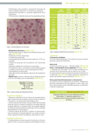 H e m a t o l o g í a
13] ANEMIA FERROPÉNICA [
• Morfología sangre periférica: poiquilocitos (hematíes de
formas variadas) y dianocitos, si la anemia es importante.
• Reticulocitos normales o ↓: aumentan rápidamente con el
tratamiento.
• Trombocitosis moderada reactiva y/o leucopenia/leucocitosis.
- Metabolismo del hierro (MIR 07, 107):
• Ferritina disminuida (1ª alteración de laboratorio que se ob-
serva (MIR 98, 90)).
• Sideremia (o hierro sérico) bajo.
• Transferrina aumentada.
• Capacidad total de saturación de la transferrina -CTST- au-
mentada.
• Índice de saturación de la transferrina -IST- disminuido
(<16%).
• Receptor soluble de la transferrina muy elevado
• Protoporfirina libre: aumentado (aumento relativo porque
no puede unirse al hierro y hay más protoporfirina libre).
• Hemoglobina A2 disminuida.
• Bilirrubina disminuida (debido al descenso del catabolismo
de la Hb).
- Médula ósea: ausencia o descenso de los depósitos de hie-
rro en los macrófagos y en los sideroblastos (MIR 00, 24).
Diagnóstico etiológico
- Mujeres en edad fértil: buscar historia de sangrado gineco-
lógico. Determinación de sangre oculta en heces al menos en
2 ocasiones si no existe historia ginecológica clara.
- Varones menores de 40 años: hay que realizar test de sangre
oculta en heces en al menos 2 ocasiones si no existen datos de
sangrado digestivo. Si existiesen datos de sangrado digestivo
se realizarán estudios dirigidos (endoscopia, tránsito esofago-
gastroduodenal o enema opaco).
- Varones mayores de 40 años o mujeres no menstruantes:
hay que descartar sangrado digestivo con sangre oculta en
heces y descartar lesiones neoplásicas, sobre todo en colon.
Diagnóstico diferencial
- Se debe plantear con otras causas de microcitosis, como la ta-
lasemia minor y la anemia asociada a enfermedades crónicas.
Tratamiento
Tratamiento etiológico
Es lo más importante porque si no se elimina la causa, la anemia
persistirá a pesar del tratamiento.
Hierro oral
En forma de sal ferrosa -Fe++-, 100-200 mg/día (MIR 98, 98)
hasta la normalización de los depósitos -ferritina- (MIR 97,
31) (durante unos 3-6 meses). A los 7-10 días se observa un in-
cremento de los reticulocitos, que es máximo a los 10 días.
Es mejor tomarlo en ayunas porque los alimentos interfieren en
su absorción (MIR 04, 159) y asociar vitamina C (zumo de na-
ranja), que también mejora la absorción (MIR 02, 117).
Hierro parenteral (intramuscular o intravenoso)
Se utiliza en caso de intolerancia oral al hierro, malabsorción
(procesos inflamatorios del tubo digestivo -Crohn, colitis ulce-
rosa-, gastritis aguda, úlcera), pérdidas superiores a la absorción
o falta de colaboración.
Figura 1. Anemia ferropénica con microcitosis.
Hierro sérico:
Transferrina:
CTST:
IST:
Ferritina:
50-150 mg/dl
170-290 mg/dl
212-362 mg/dl
20-50%
20-300 ng/ml
Tabla 1. Valores normales del metabolismo del hierro.
↓ ↓ N ó ↑
ANEMIA
DE TIPO
INFLAMATORIO
↓Nº HEMATÍES
ANEMIA
FERROPÉNICA
ANEMIA
SIDERO-
BLÁSTICA
TALASEMIA
MENOR
↓ ↓ N ó ↓ ↓HEMOGLOBINA
↓ N, ↓ ó ↑ ↓ N ó ↓VCM
↓ N ó ↓ ↓ N ó ↓HCM
↓ N ó ↓ N ó ↓ N ó ↓CHCM
↑ ↑ N NADE
↓ ↑ N ↓
↓ ↑ ↑ ↑HIERRO
M. ÓSEA
↓ ↑ N N ó ↑FERRITINA
↑ N N N ó ↓TRANSFERRINA
HIERRO
SÉRICO
↓ ↑ N N ó ↓
↑ N ó ↑ N ↑PROTOPOR-
FIRINA LIBRE
SAT.
TRANSFERRINA
↓ ↓
↑ (β- talase-
mia) ó ↓
(α- talasemia)
N ó ↓HEMO-
GLOBINA A2
Tabla 2. Diagnóstico diferencial de la microcitosis (MIR 08, 109).
Diagnóstico diferencial con anemia inflamatoria: ferritina
LAB: ferritina ↓ (1ª alteración analítica) e IST ↓
Tratamiento: hierro oral hasta normalizar niveles séricos
de ferritina
CASOS CLÍNICOS (MIR 03, 70; MIR 98, 97)
 
